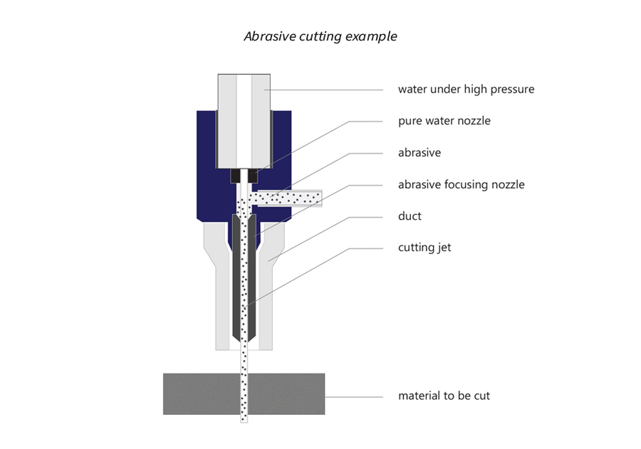 Principles of Water Jet Cutting One Stop Fluid Power